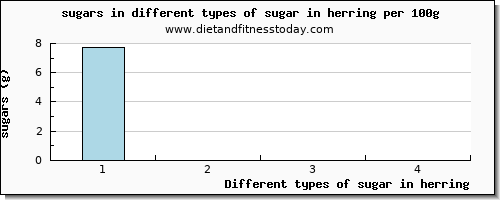 sugar in herring sugars per 100g